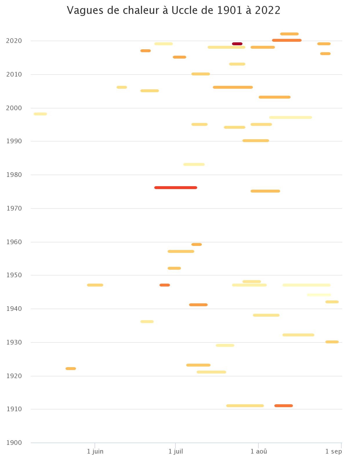 Chaque vague de chaleur est représentée par un segment horizontal étendu sur la période de l'année où elle s'est produite. La couleur de chaque segment est fonction de l'intensité de la vague de chaleur (définie ici par la moyenne des maxima sur la durée de la vague de chaleur).