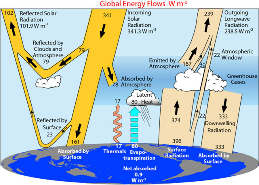 Energy budget of the earth