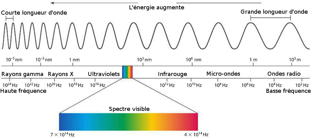 Le rayonnement électromagnétique du soleil est composé de rayons gamma, rayons X, de rayons ultraviolets, de rayonnement visible, de rayonnement infrarouge, de micro-ondes et d’ondes radio.