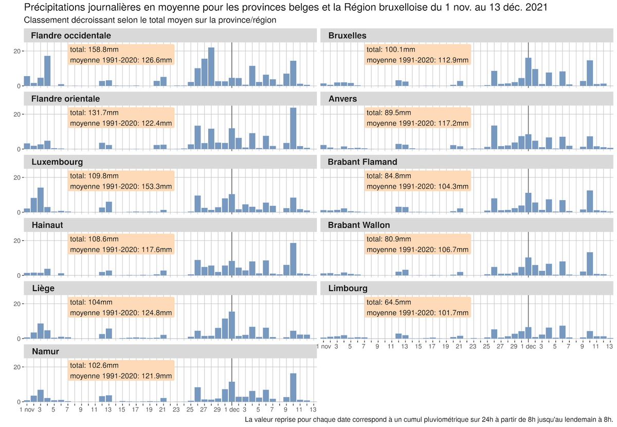 Fig. 2 : Précipitations journalières moyennes pour les provinces belges et la région de Bruxelles entre le 1er novembre et le 13 décembre 2021. La quantité totale de précipitations par province est également indiquée ainsi que la valeur normale pour la période 1991-2020.