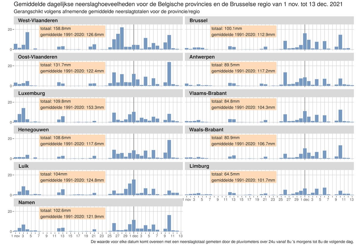 Fig. 2: Gemiddelde dagelijkse neerslaghoeveelheden voor de Belgische provincies en de Brusselse regio tussen 1 november en 13 december 2021. De totale hoeveelheid neerslag per provincie is ook weergegeven samen met de normale waarde voor de periode 1991-2020.