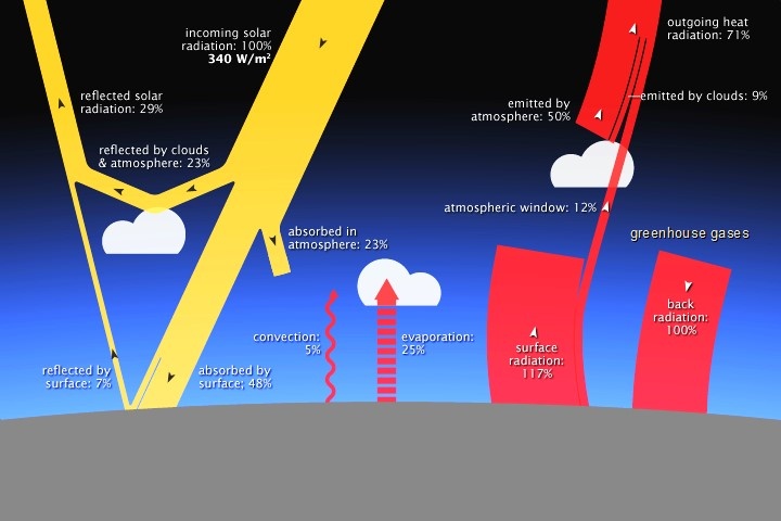 Diagramme du bilan radiatif de la Terre. Tiré de wikimedia, basé sur des données de "NASA Earth Observatory".