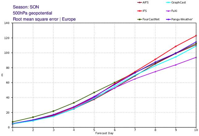 Figuur 2: RMSE scores van het numeriek weersvoorspellingsmodel IFS in vergelijking met AI modellen (AIFS, FourCastNet, GraphCast,FuXi en Pangu-Weather), na 6 dagen hebben de AI modellen een betere score.