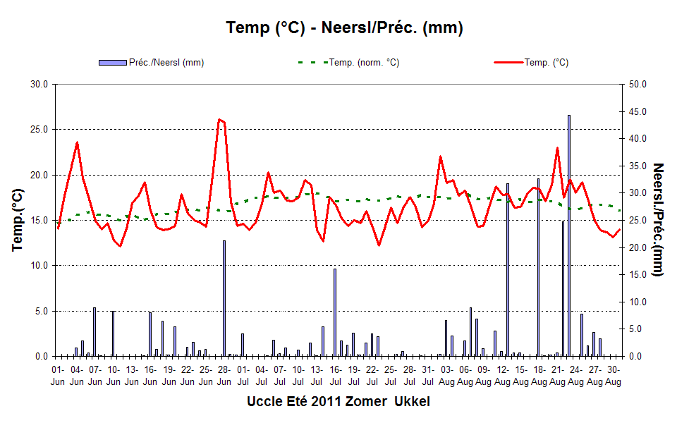 Figuur 5. Evolutie van de dagelijkse temperaturen en neerslaghoeveelheden te Ukkel  tijdens de zomer