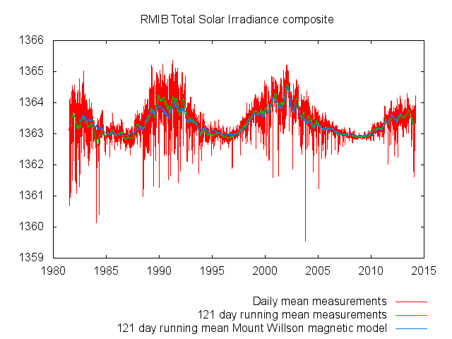 KMI samenstelling van de zonneïrradiantiemetingen