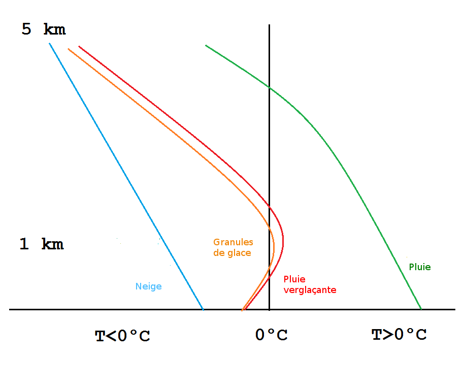 Le profil de température en cas de granule de glace ressemble à celui des pluies verglaçantes. La