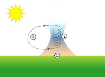 Formation des cloches thermiques.Source : Dake~commonswiki