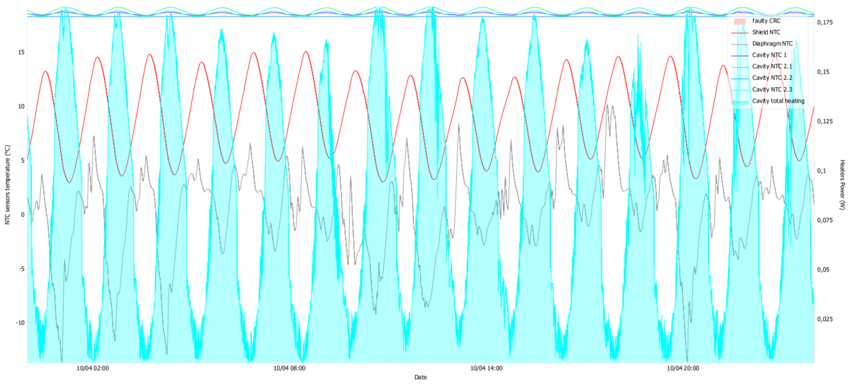 Fig 3: We zien in lichtblauw (cavity total heating) de energie die nodig is om de radiometer op een constante temperatuur (cavity NTC 2.3) te houden. Dit is een maat voor de gemeten straling die door de aarde uitgezonden wordt. Van piek tot piek (ongeveer 90 minuten) draait de satelliet 1 keer rond de aarde.