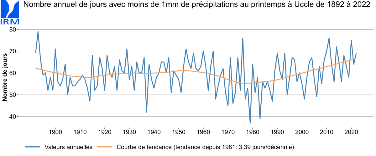 Nombre maximum de jours consécutifs sans précipitations pendant le printemps météorologique (du 1er mars au 31 mai) à Uccle de 1892 à 2022. Remarque : la valeur pour 2022 est une valeur provisoire et s'applique à la période du 1er mars au 19 mai.