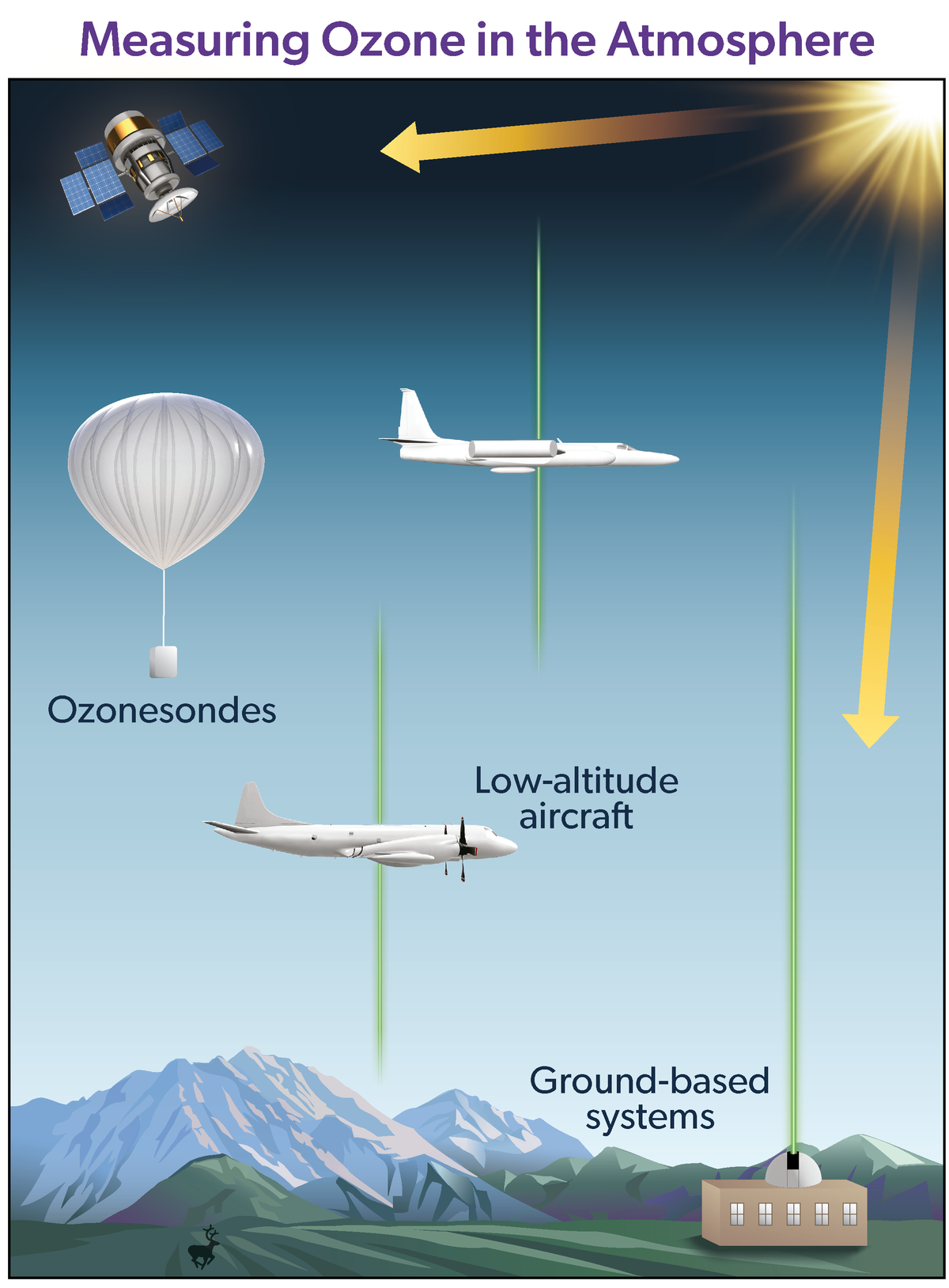 KMI - Measuring ozone
