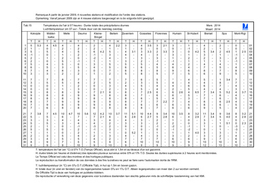 Exemple de tableau n°15 des intempéries précipitations et températures
