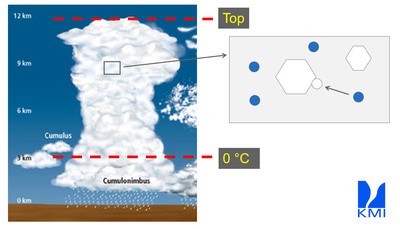 Door het verzamelen van onderkoelde vloeistofdruppeltjes kunnen ijsdeeltjes in cumulonimbuswolken uitgroeien tot hagelstenen.