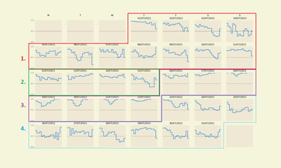 Figure 1 : Les scores des prévisions de l'application pour chaque jour du mois de juillet 2021. L'application obtient de meilleurs résultats certains jours que d'autres, en fonction de la situation météorologique. Période 1 (rouge) : période instable avec un creux sur l'Europe de l'Ouest. Période 2 (vert) : régime bloqué avec un système de basse pression qui se développe à partir d'un creux d'air polaire froid en expansion. Période 3 (violet) : temps stable de haute pression. Période 4 (bleu) : régime atmosphérique instable.