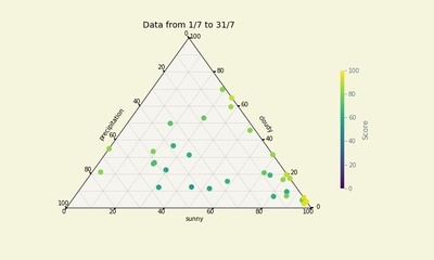 Figure 3 : Score prévisionnel pour chaque jour du mois de juillet 2021. Chaque jour est divisé en proportions d'icônes de précipitations, d'icônes nuageuses et d'icônes ensoleillées.