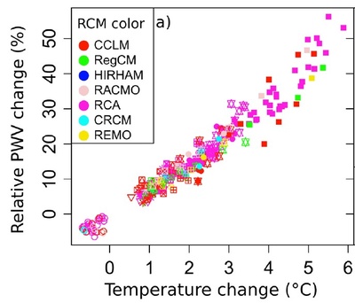 Fig. 1 : Relation entre le changement relatif de la vapeur d'eau totale (axe vertical, en %) et le changement de température (axe horizontal, en °C) pour différents modèles climatiques régionaux (différentes couleurs) et différents scénarios futurs (différents symboles). La pente de la ligne droite qui passe par ces différents points montre que la quantité de vapeur d'eau augmente d'environ 7 % pour chaque augmentation de 1 °C de la température.