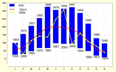 Figure 6. Durées mensuelles d'ensoleillement à Uccle (en heures).
