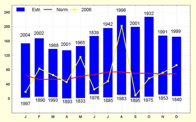 Figure 7. Précipitations mensuelles à Uccle (en mm).
