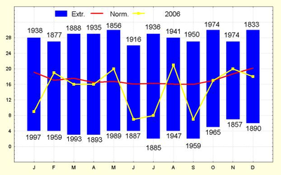 Figure 8. Nombres mensuels de jours de précipitations à Uccle.