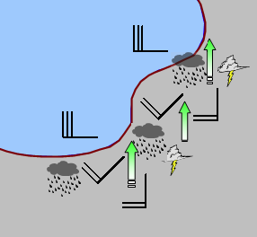 Een voorbeeld van kustconvergentie (bron DWD). De westelijke zeewinden veranderen landinwaarts van richting naar het zuidwesten en verliezen aan kracht. Dit leidt tot convergentie en uiteindelijk tot de vorming van neerslag.