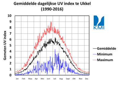 Figuur 1: overzicht van de gemiddelde, maximale en minimale waargenomen uv index (over de periode 1990-2016) te Ukkel.