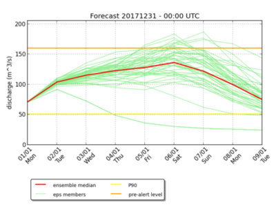 Hydrologische ensemble-voorspellingen: 51 mogelijke scenario's voor het Ourthe debiet in Tabreux (m³/s) voor de 9 komende dagen. Voorspelling van 31 december 2017.