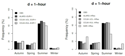 Fréquence des extrêmes de précipitations horaires par saison pour les modèles à faible résolution spatiale (à gauche) et les modèles à haute résolution spatiale (à droite). Tous les modèles reproduisent généralement correctement la dépendance saisonnière des observations ("OBS").