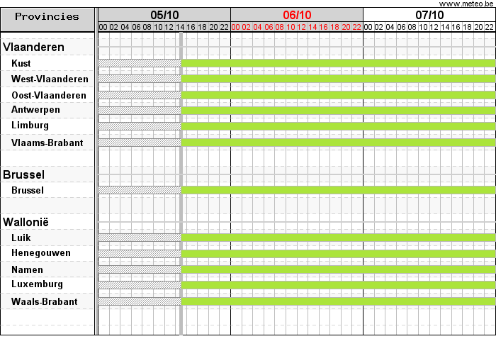 Gantt chart met waarschuwingen