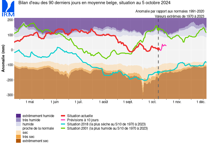 indice normalisé du bilan d'eau cumulé sur les derniers 90 jours (SPEI-3)