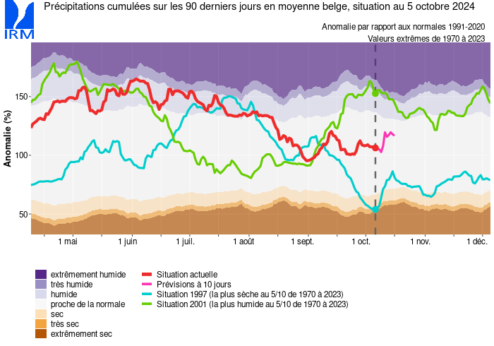 indice normalisé des précipitations cumulées sur les derniers 90 jours (SPI-3)