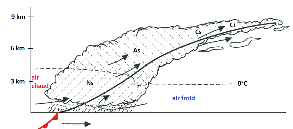 Figure 2.  Coupe verticale d’un front chaud. La courbe noire est la ligne de séparation en hauteu